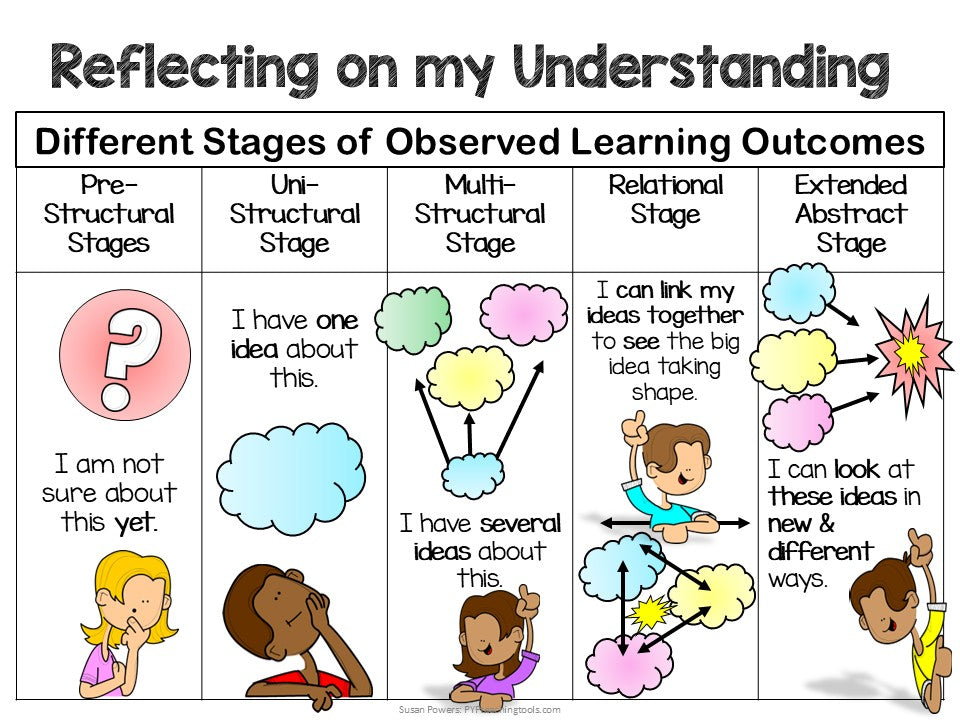 A Bundle IB PYP Assessment & Reflection Spinners SOLO Taxonomy: Grades 3-5