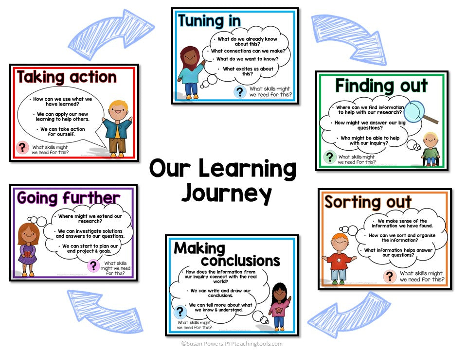 Inquiry Cycle & ATL Skills Interactive Learning Wall for Little Kids