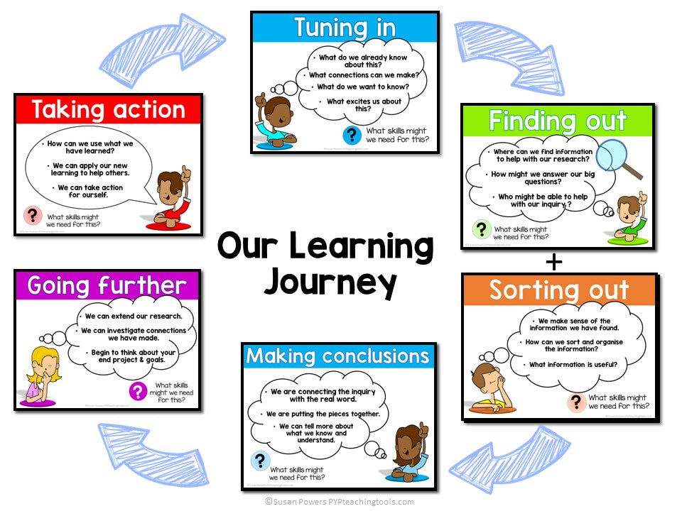 Inquiry Cycle through ATL Skills Interactive Learning Wall for Big Kids