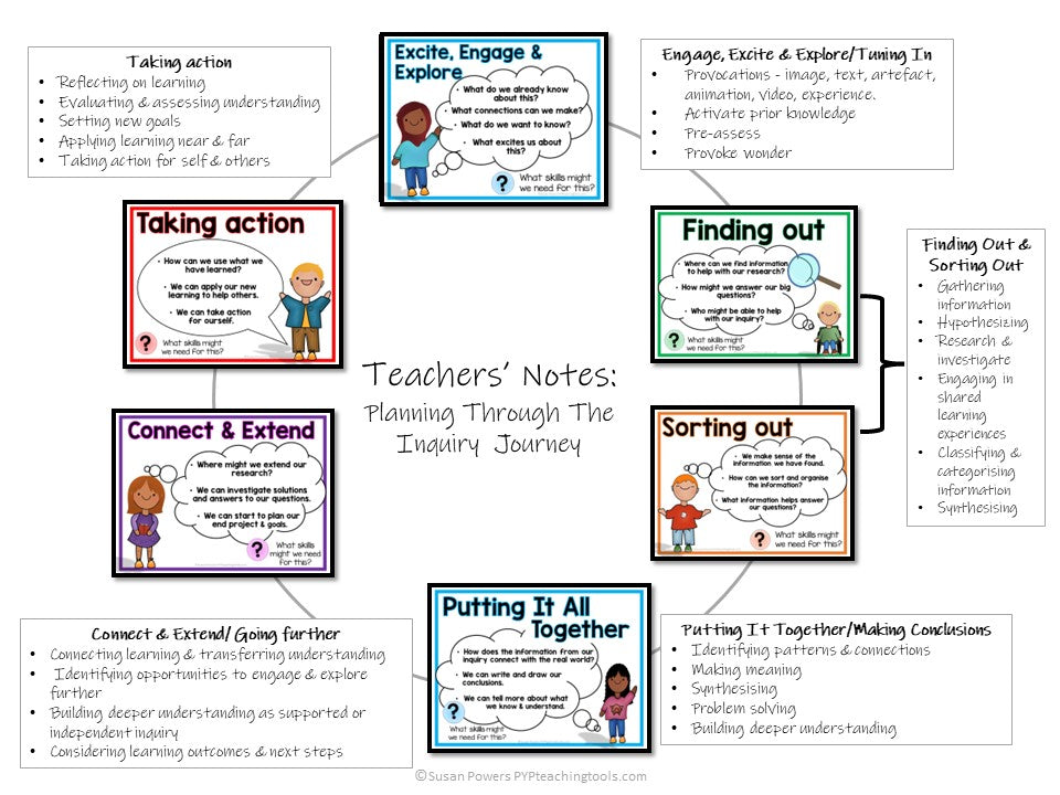 Inquiry Cycle through ATL Skills Interactive Learning Wall for Big Kids